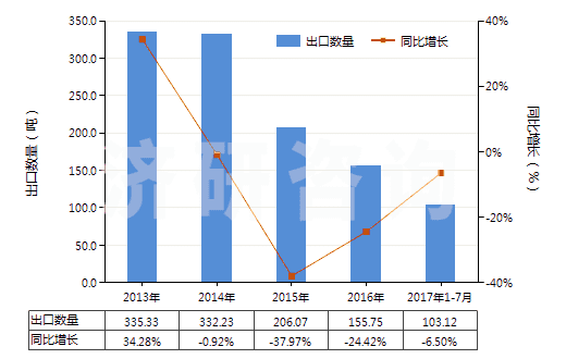 2013-2017年7月中國對乙酰氨基苯乙醚(非那西丁)(HS29242910)出口量及增速統(tǒng)計(jì)